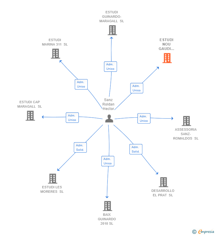 Vinculaciones societarias de ESTUDI NOU GAUDI 2019 SL