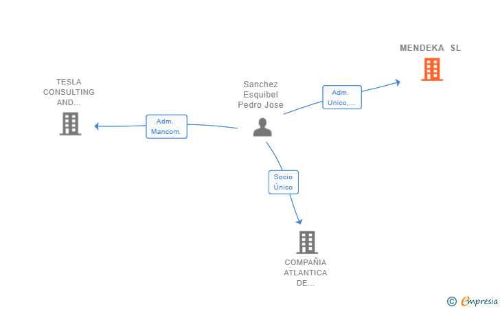 Vinculaciones societarias de MENDEKA SL