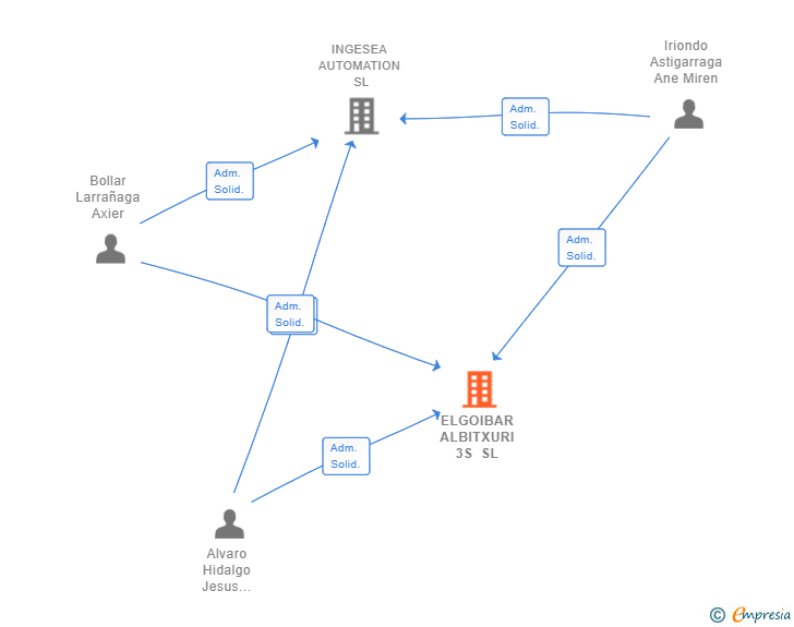 Vinculaciones societarias de ELGOIBAR ALBITXURI 3S SL