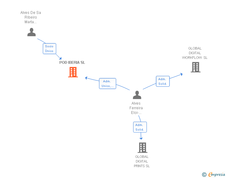 Vinculaciones societarias de POD IBERIA SL