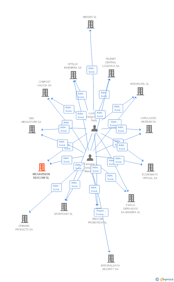 Vinculaciones societarias de MEGAVISION REDCOM SL