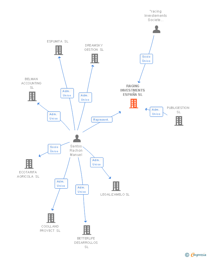Vinculaciones societarias de RAGING INVESTMENTS ESPAÑA SL