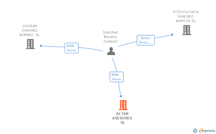 Vinculaciones societarias de ALTAN ASESORES SL
