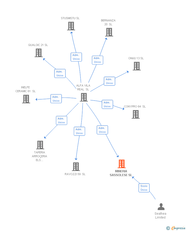 Vinculaciones societarias de MINERIA SASSOLESE SL