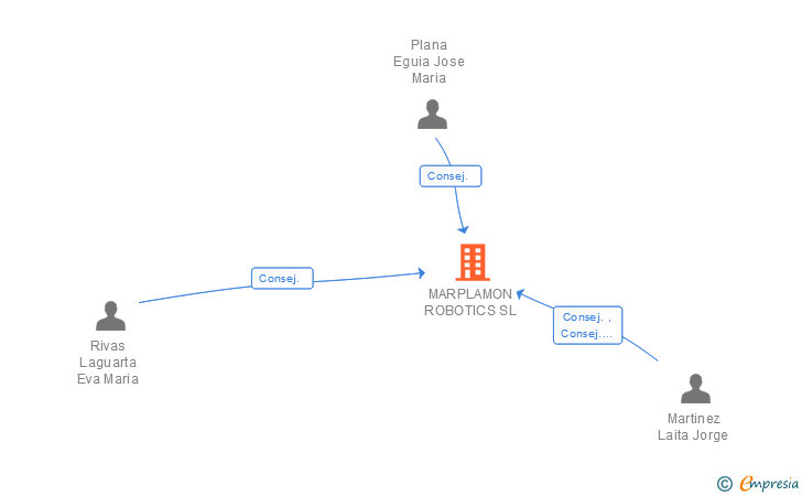 Vinculaciones societarias de MARPLAMON ROBOTICS SL