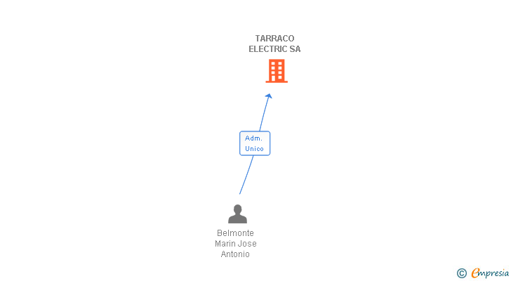 Vinculaciones societarias de TARRACO ELECTRIC SA