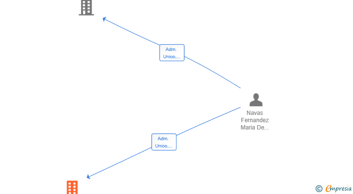 Vinculaciones societarias de NANCO SERVICIOS Y ASESORAMIENTO SL