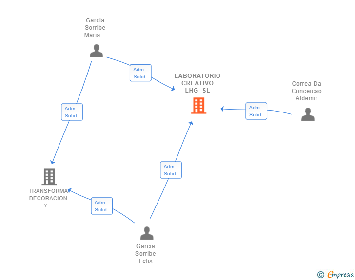 Vinculaciones societarias de LABORATORIO CREATIVO LHG SL