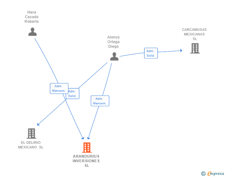 Vinculaciones societarias de ARANDURIUS INVERSIONES SL