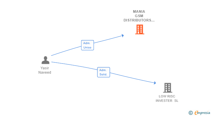 Vinculaciones societarias de MANIA GSM DISTRIBUTORS SL