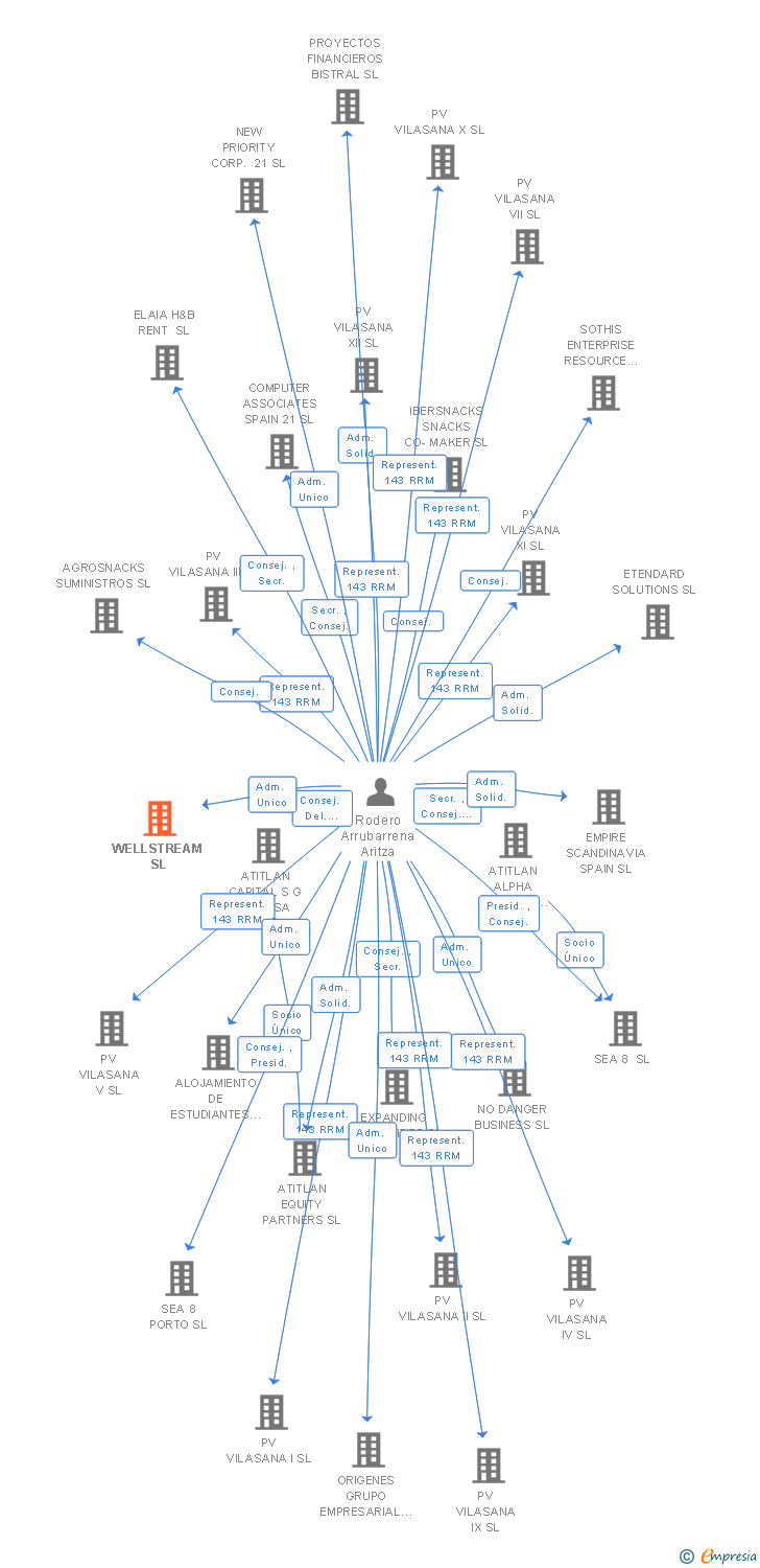 Vinculaciones societarias de WELLSTREAM SL