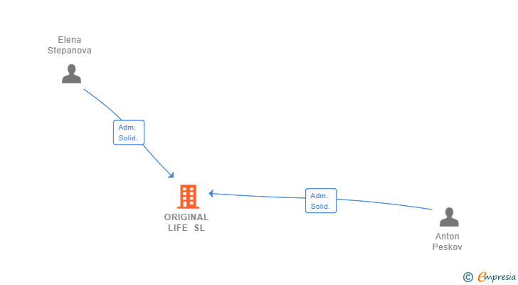 Vinculaciones societarias de ORIGINAL LIFE SL