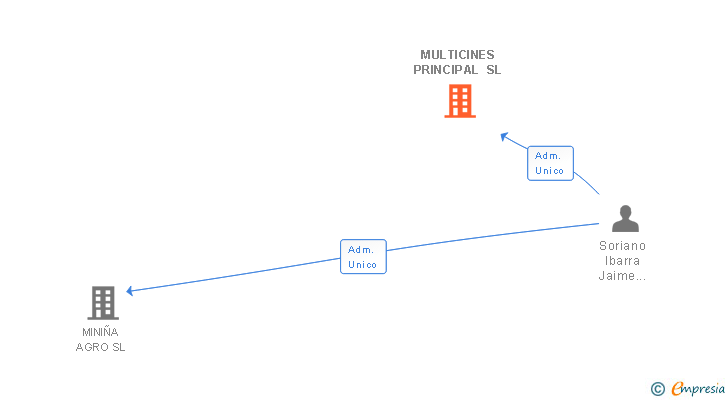 Vinculaciones societarias de MULTICINES PRINCIPAL SL