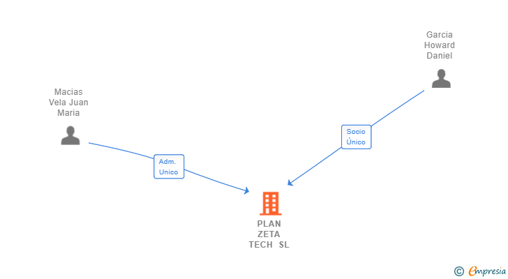 Vinculaciones societarias de PLAN ZETA TECH SL