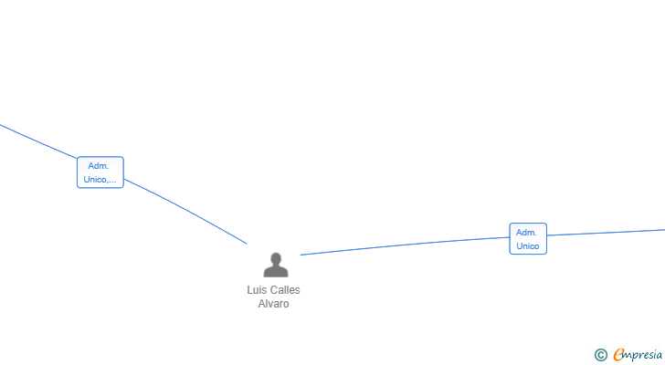 Vinculaciones societarias de A NEW HOPE PRODUCTIONS SL