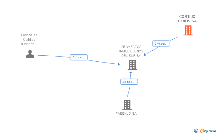 Vinculaciones societarias de CORTIJO LIRIOS SA