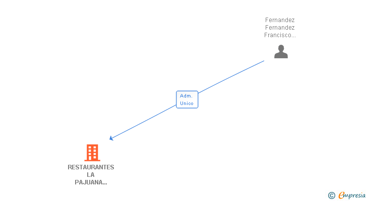 Vinculaciones societarias de RESTAURANTES LA PAJUANA 2007 SL