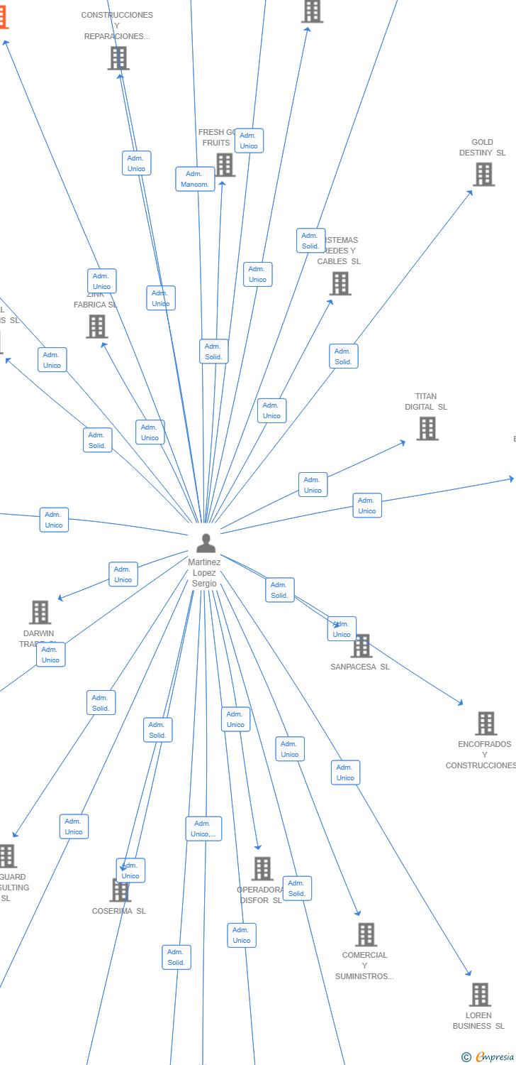 Vinculaciones societarias de HORIZON PROPERTY INVESTMENT SL