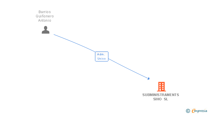 Vinculaciones societarias de SUBMINISTRAMENTS SIHO SL