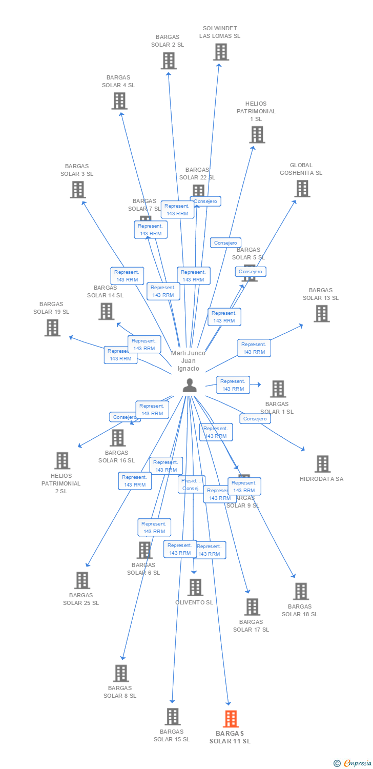 Vinculaciones societarias de BARGAS SOLAR 11 SL