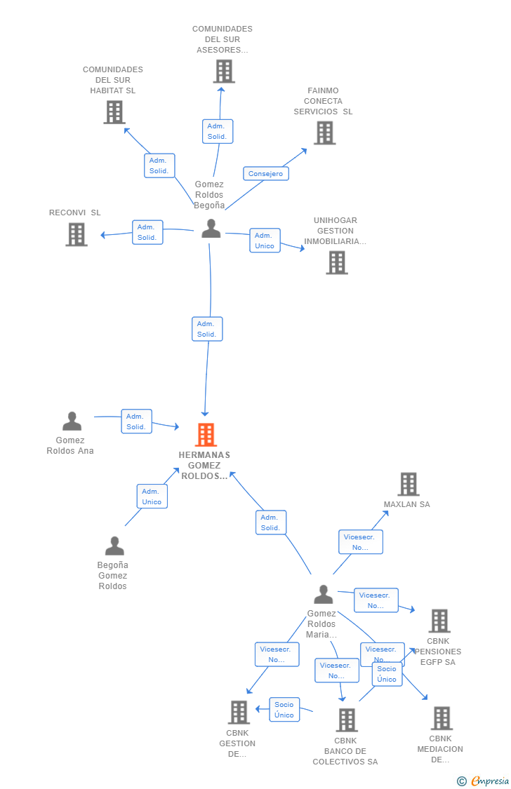 Vinculaciones societarias de HERMANAS GOMEZ ROLDOS HOLDING SL