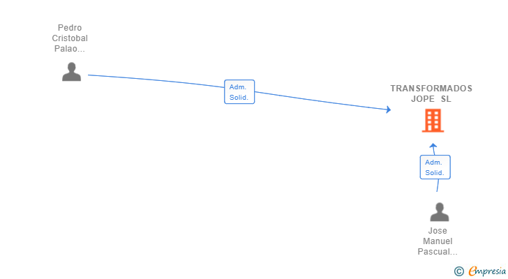 Vinculaciones societarias de TRANSFORMADOS JOPE SL