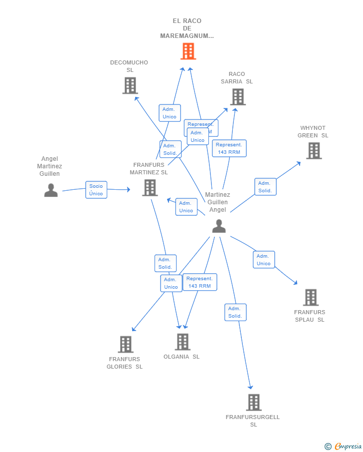 Vinculaciones societarias de EL RACO DE MAREMAGNUM SL