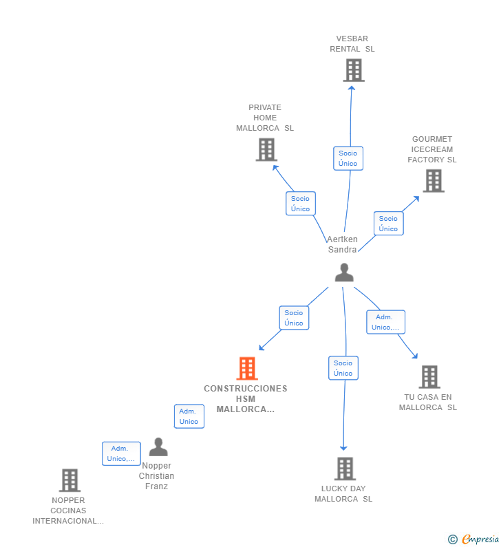 Vinculaciones societarias de CONSTRUCCIONES HSM MALLORCA SL