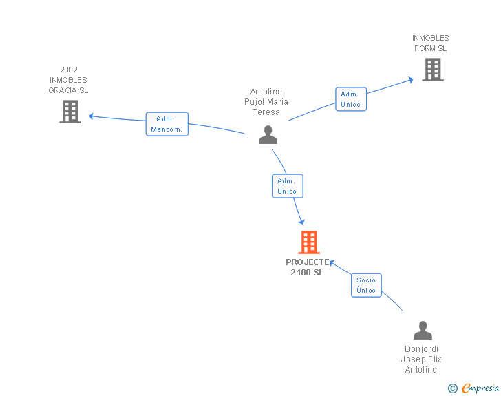 Vinculaciones societarias de PROJECTE 2100 SL
