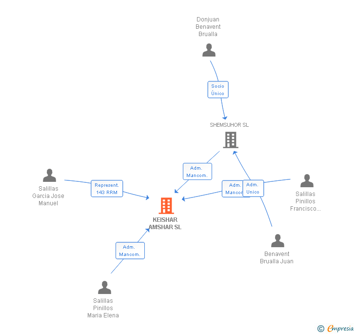 Vinculaciones societarias de KEISHAR AMSHAR SL