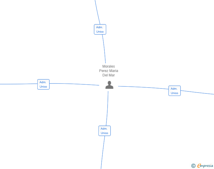 Vinculaciones societarias de ROAL VENTURES SL