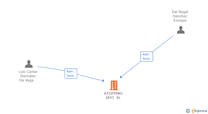 Vinculaciones societarias de ATOPPING 2017 SL