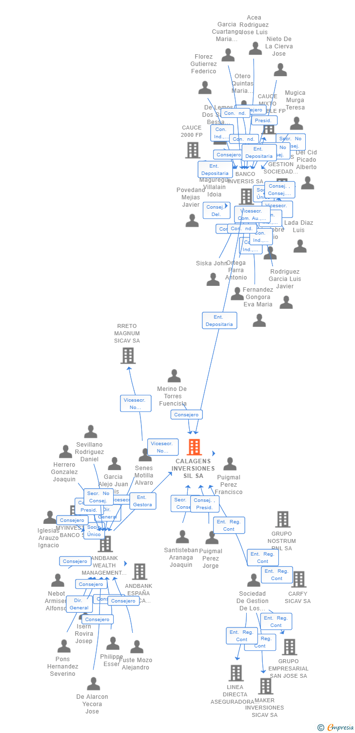Vinculaciones societarias de CALAGENS INVERSIONES SIL SA
