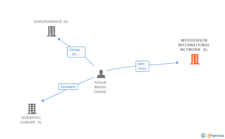Vinculaciones societarias de WOODENSON INTERNATIONAL NETWORK SL