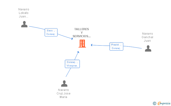 Vinculaciones societarias de TALLERES Y SERVICIOS NAVARRO SA