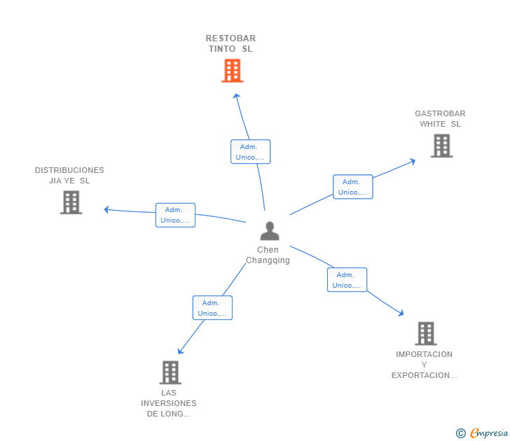 Vinculaciones societarias de RESTOBAR TINTO SL