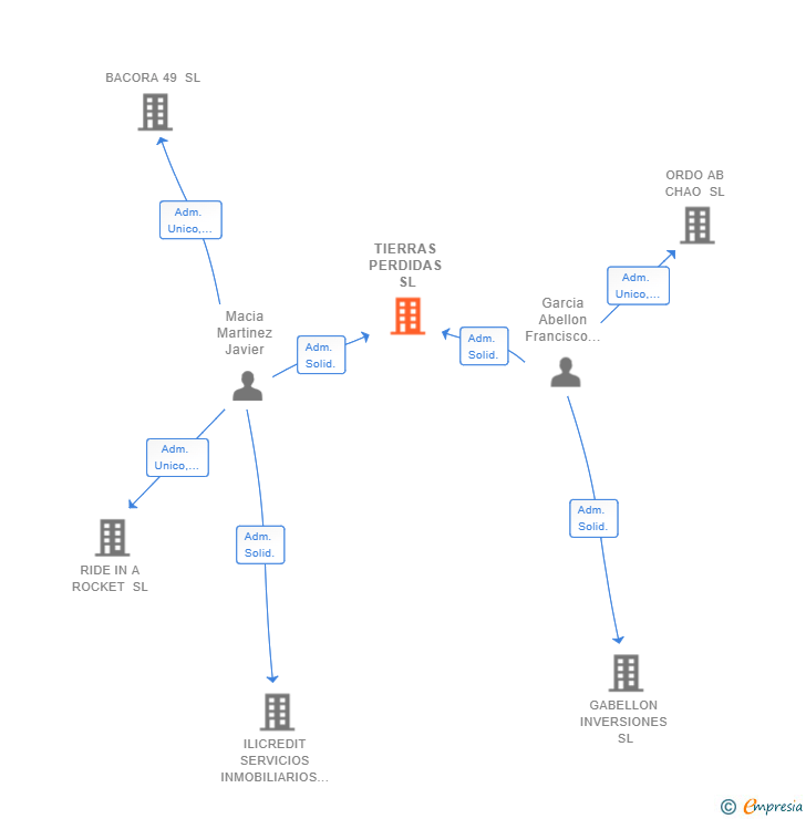 Vinculaciones societarias de TIERRAS PERDIDAS SL