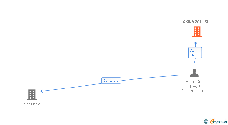 Vinculaciones societarias de OKINA 2011 SL