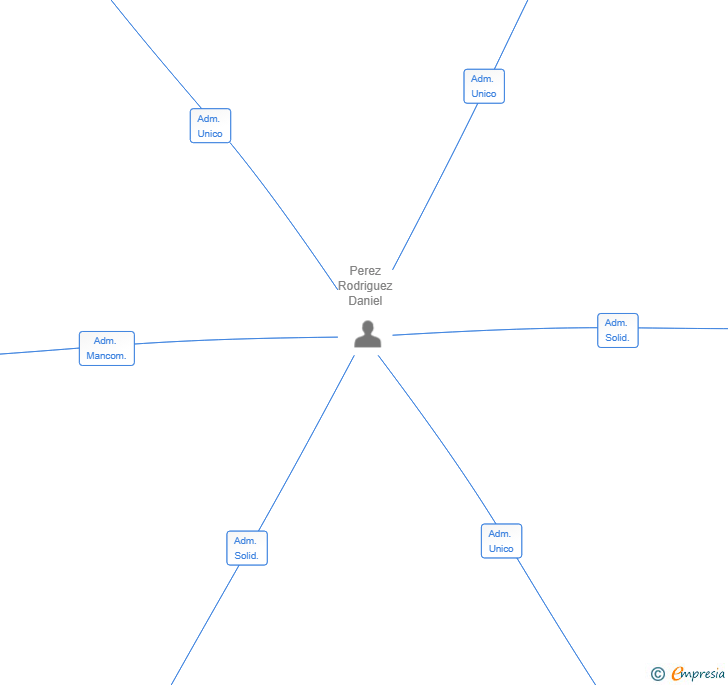 Vinculaciones societarias de CASI EXPERIENCE SL