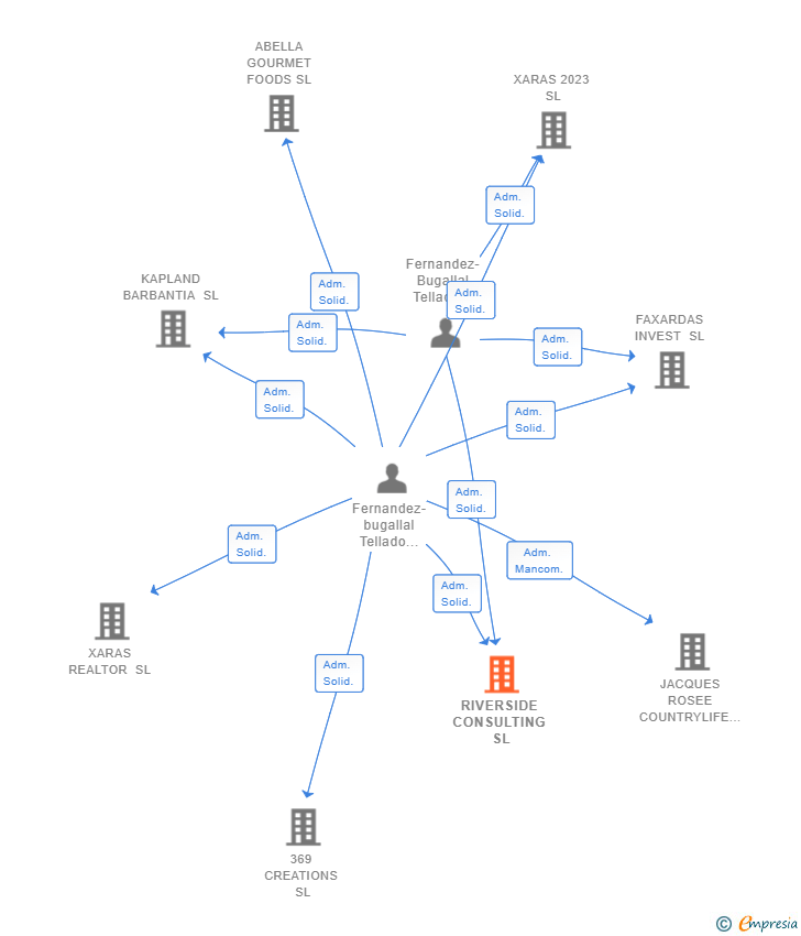Vinculaciones societarias de RIVERSIDE CONSULTING SL