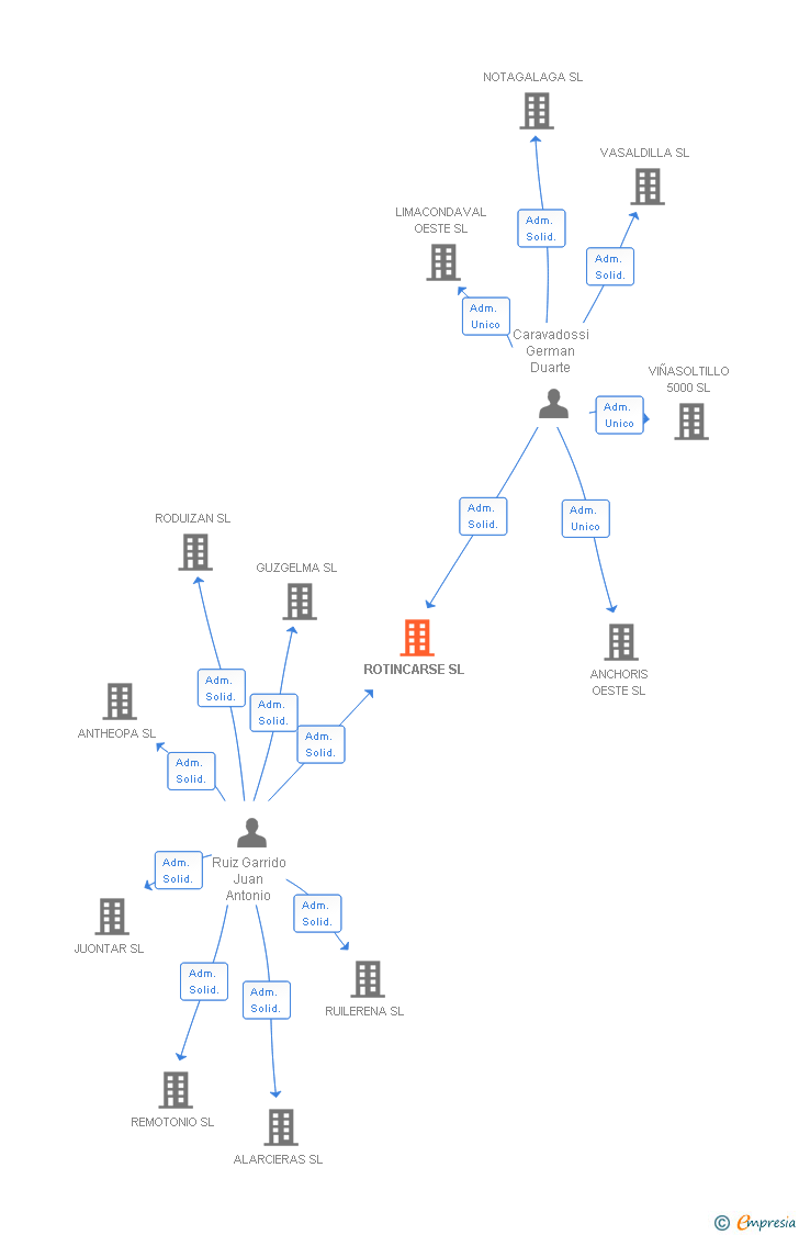 Vinculaciones societarias de ROTINCARSE SL
