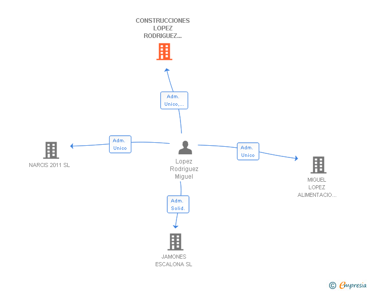 Vinculaciones societarias de CONSTRUCCIONES LOPEZ RODRIGUEZ 2009 SL