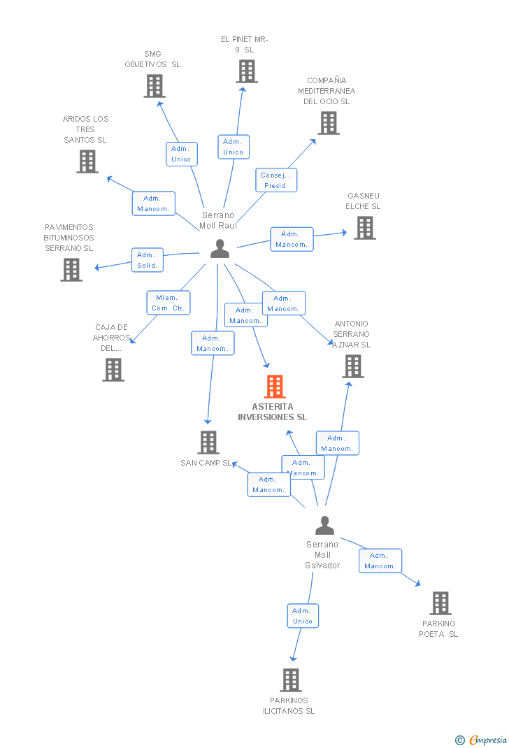 Vinculaciones societarias de ASA PARKINGS SL