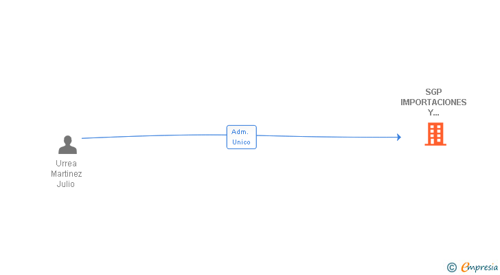 Vinculaciones societarias de SGP IMPORTACIONES Y EXPORTACIONES SL