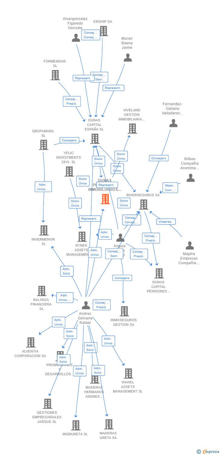 Vinculaciones societarias de DUNAS PROYECTOS INMOBILIARIOS SL