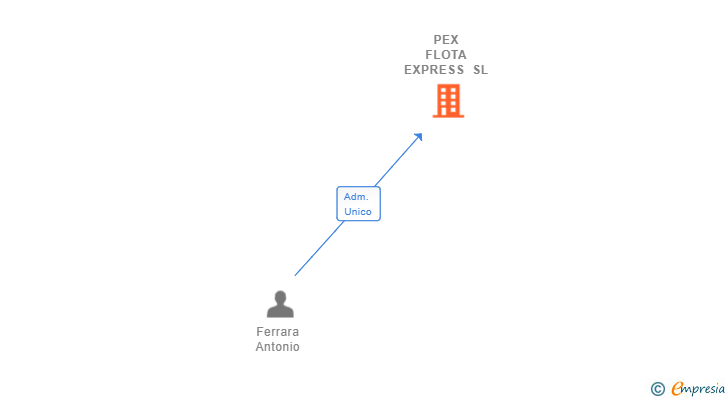 Vinculaciones societarias de PEX FLOTA EXPRESS SL