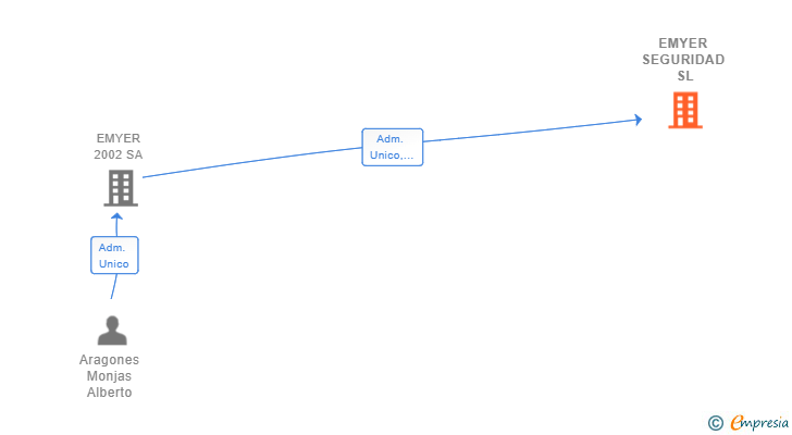 Vinculaciones societarias de EMYER SEGURIDAD SL