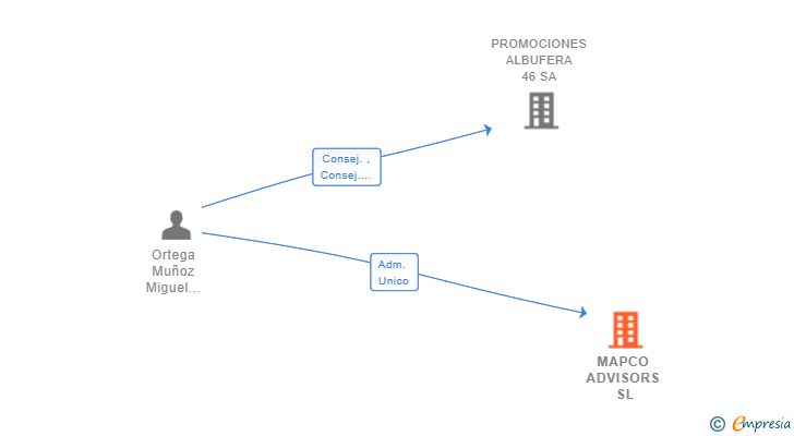 Vinculaciones societarias de MAPCO ADVISORS SL