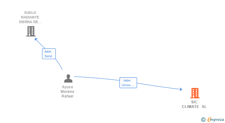 Vinculaciones societarias de SIC CLIMATE SL (EXTINGUIDA)
