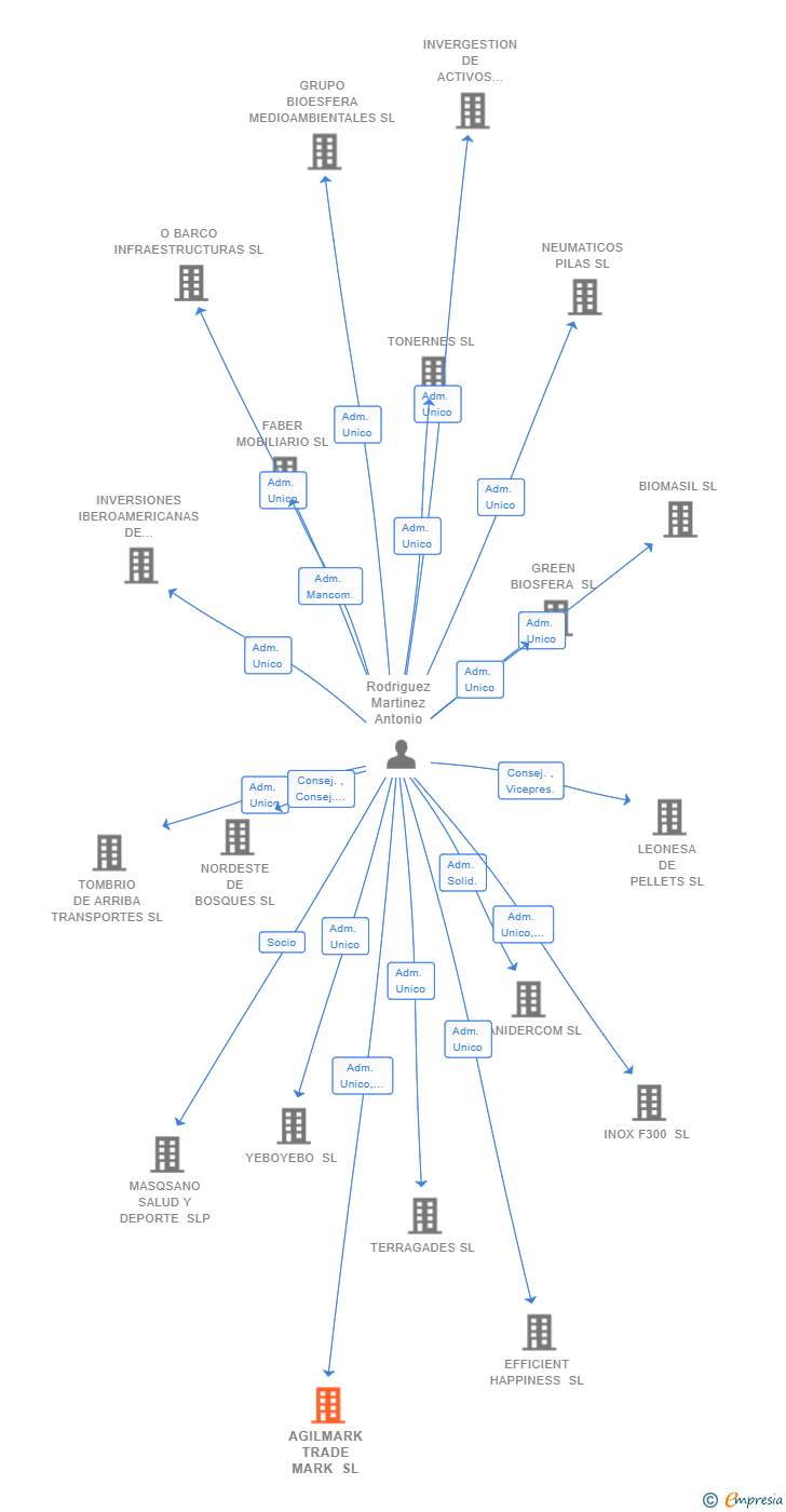 Vinculaciones societarias de AGILMARK TRADE MARK SL